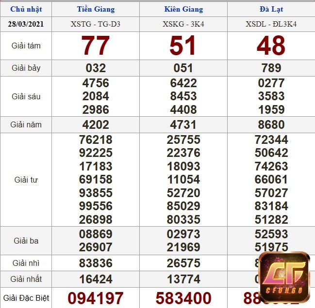 Kết quả xổ số 28/3/2021 miền Nam