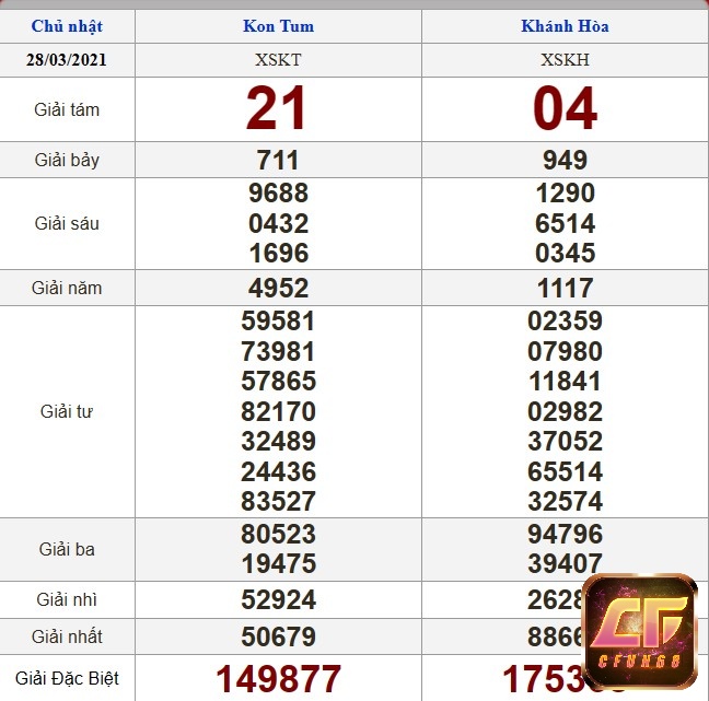 Kết quả xố số miền Trung ngày 28/3/2021