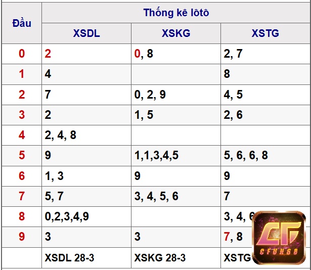 Kết quả xổ số miền Nam ngày 28/3/2021 - Thống kê lô tô